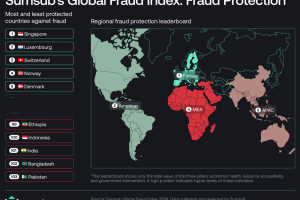 Sumsub Reveals First Global Fraud Index Showcasing 103 Countries’ Susceptibility to Digital Fraud