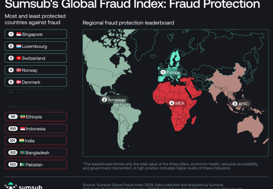 Sumsub Reveals First Global Fraud Index Showcasing 103 Countries’ Susceptibility to Digital Fraud