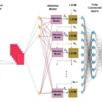 Deepfake video deception detection using visual attention-based method