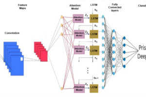 Deepfake video deception detection using visual attention-based method