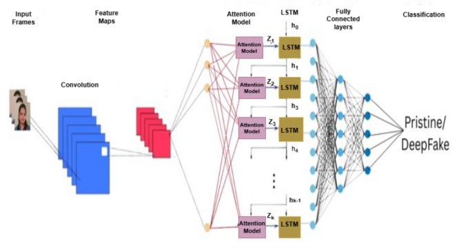 Deepfake video deception detection using visual attention-based method