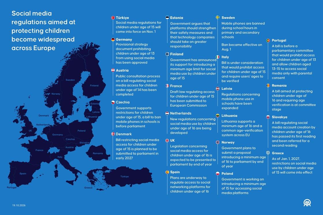 Social media regulations aimed at protecting children become widespread across Europe