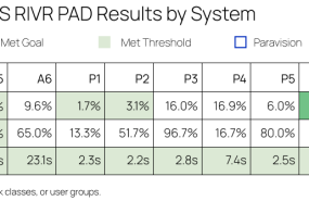 Paravision Leads US DHS RIVR PAD, Outperforming All Systems
