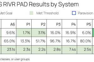 Paravision Leads US DHS RIVR PAD, Outperforming All Systems