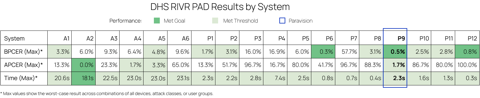 Paravision Leads US DHS RIVR PAD, Outperforming All Systems