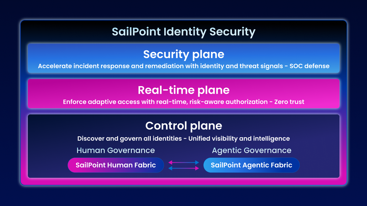 SailPoint eliminates blind spots with unified protection across human, non-human, and AI agent identities